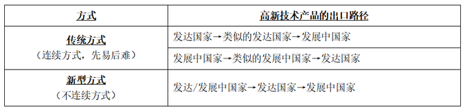 國(guó)際化經(jīng)營(yíng)的主要方式