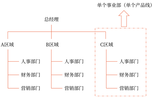 縱橫向分工結(jié)構(gòu)8