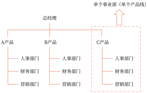 縱橫向分工結(jié)構(gòu)10