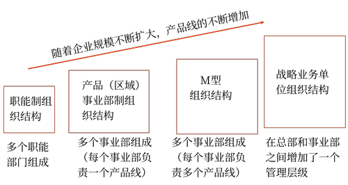 縱橫向分工結(jié)構(gòu)14