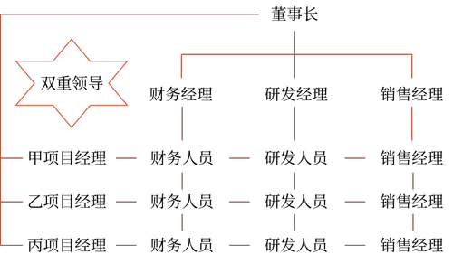 縱橫向分工結(jié)構(gòu)15