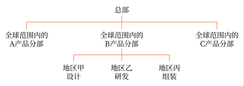 縱橫向分工結(jié)構(gòu)19