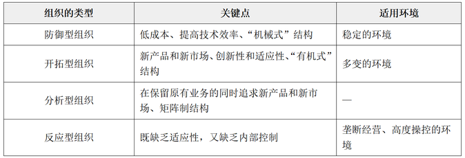 與公司戰(zhàn)略相適應(yīng)的組織結(jié)構(gòu)