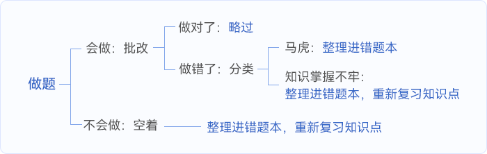 中級會計(jì)錯(cuò)題整理流程