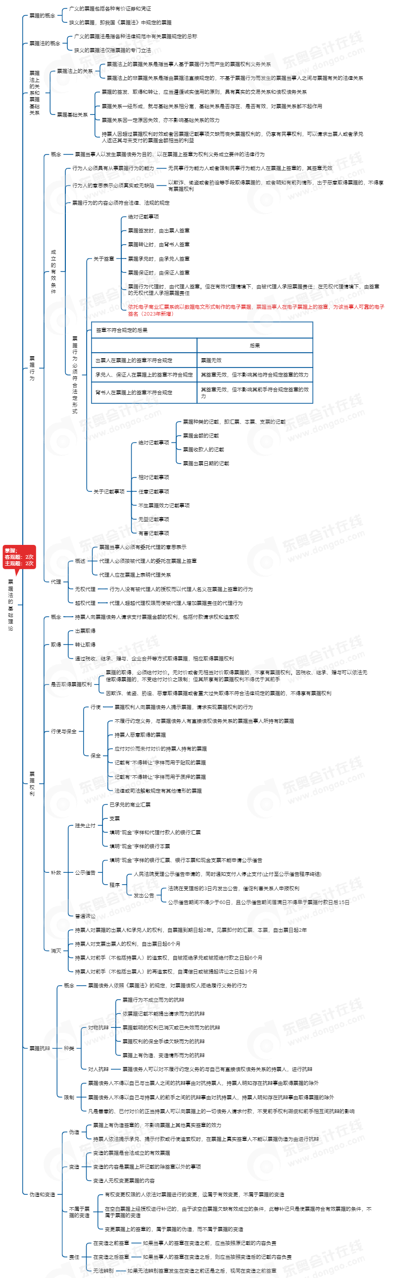 中級會計經(jīng)濟(jì)法思維導(dǎo)圖