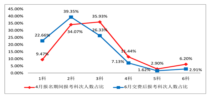 報(bào)考科目數(shù)量變化趨勢(shì)圖 