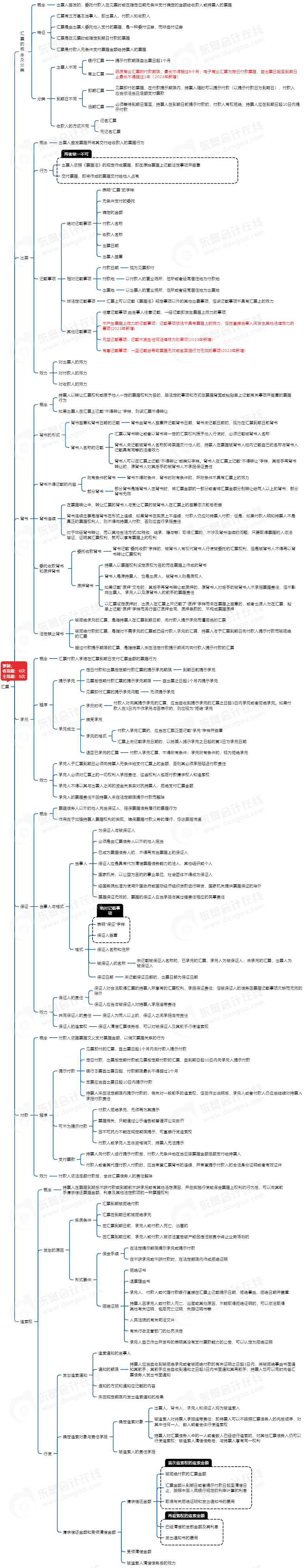 中級(jí)會(huì)計(jì)經(jīng)濟(jì)法思維導(dǎo)圖