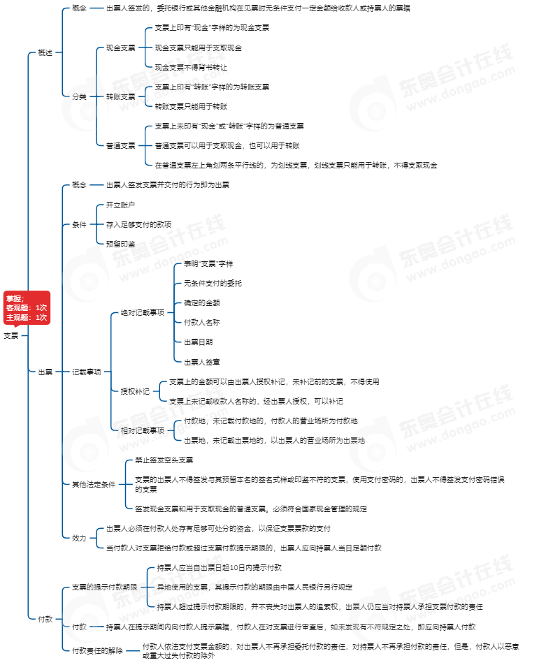 中級會計經(jīng)濟法思維導(dǎo)圖