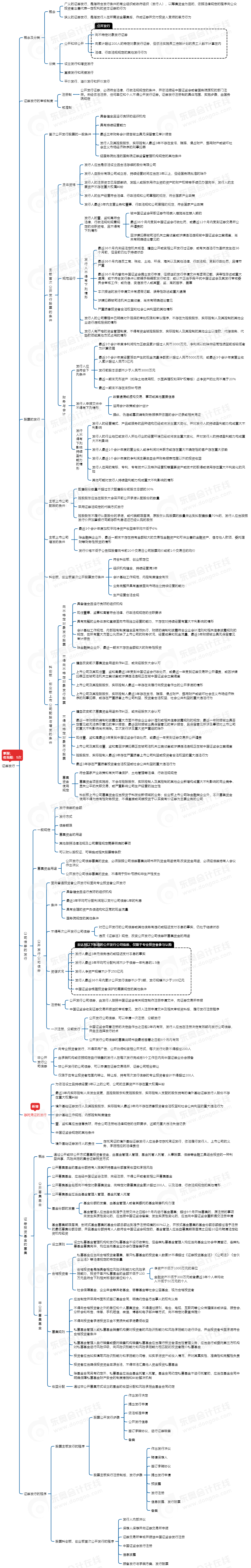 中級會計經(jīng)濟(jì)法思維導(dǎo)圖