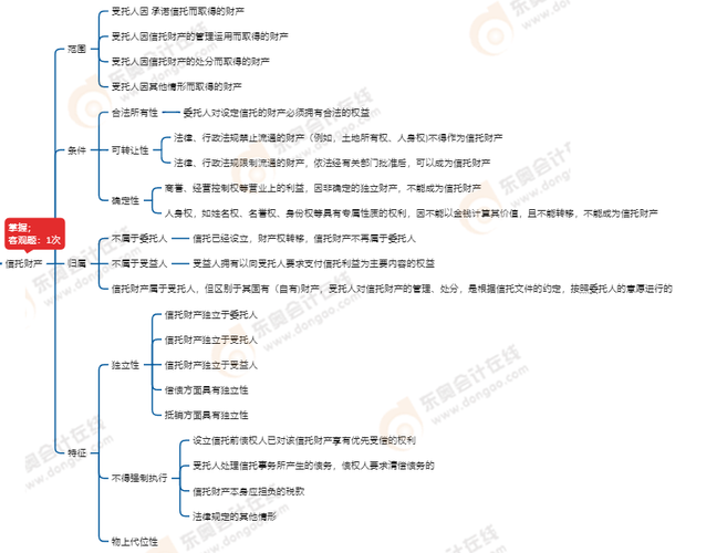 中級(jí)會(huì)計(jì)經(jīng)濟(jì)法信托財(cái)產(chǎn)