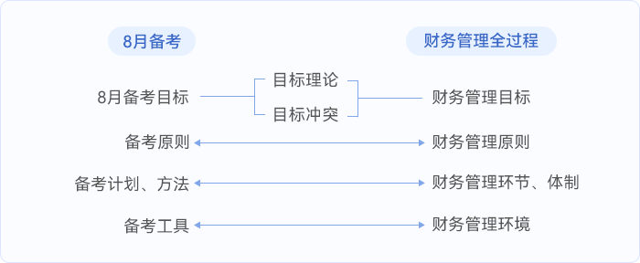 中級會計用財務管理梳理8月備考