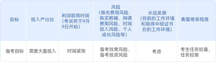 中級會計基礎階段考生的備考目標