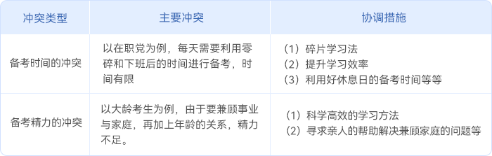 中級會計基礎階段考生的備考目標沖突