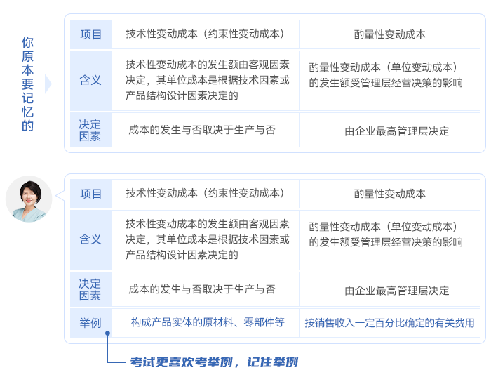 中級會計閆華紅老師講解的《財管》第二章財務管理基礎中“變動成本的分類”為