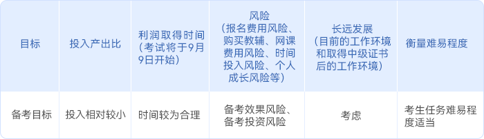 中級會計強化沖刺階段考生的備考目標