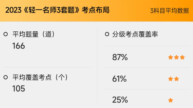 中級會計2023年輕一名師3套題考點分布