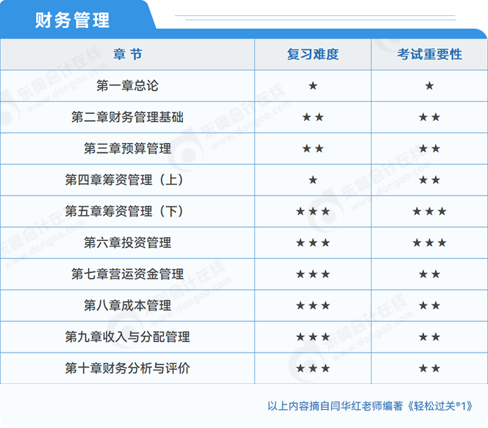 中級會計財務(wù)管理考試重要性分析