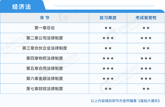 中級會計經(jīng)濟法考試重要性分析