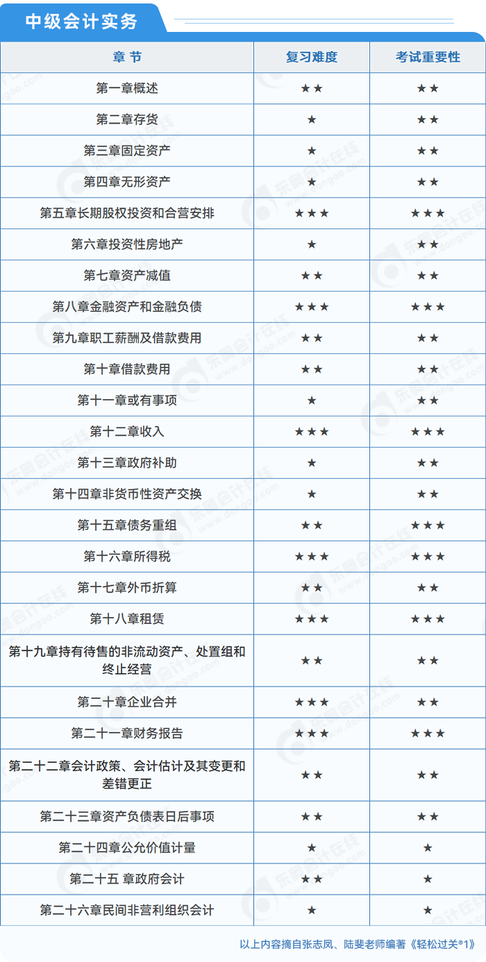 中級會計實務(wù)章節(jié)重要性