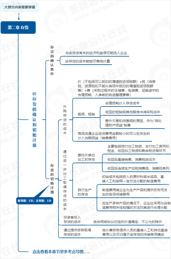 中級會計實務(wù)存貨第二章思維導(dǎo)圖