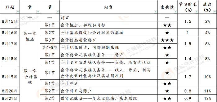《初級會計實務(wù)》預(yù)習階段第一周學習計劃