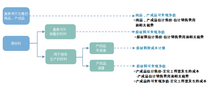 中級會計實務知識點