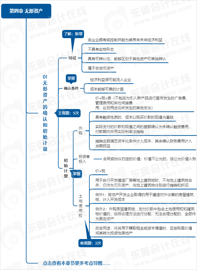 中級會計(jì)第四章思維導(dǎo)圖