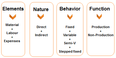 Introduction of cost classification-成本分類介紹