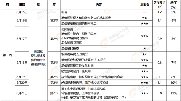 初級會計(jì)《經(jīng)濟(jì)法基礎(chǔ)》第一周學(xué)習(xí)計(jì)劃