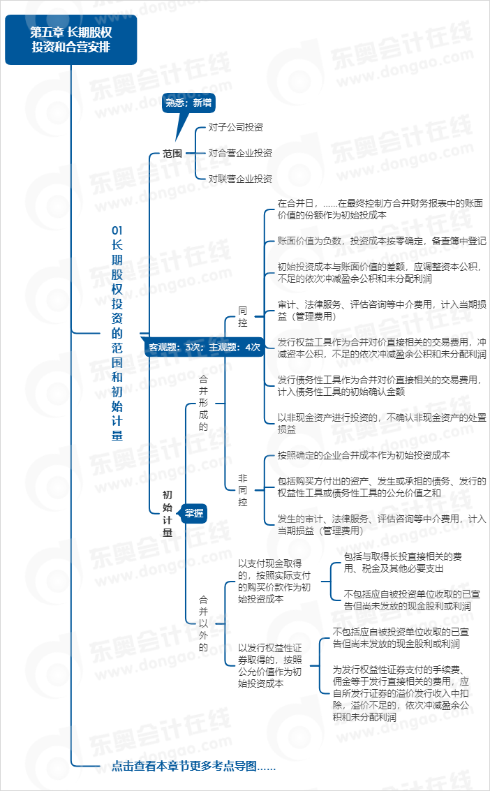 中級會計(jì)實(shí)務(wù)第五章思維導(dǎo)圖