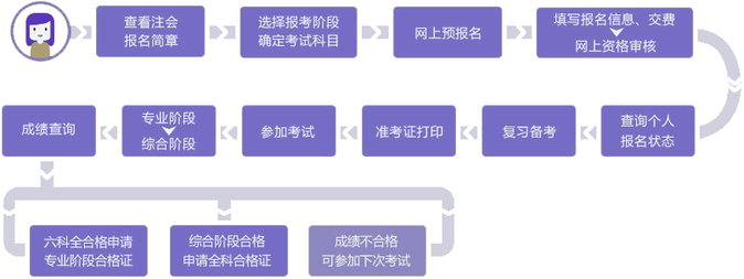 2025年注會報名+考試流程一覽,！新手備考資料免費領(lǐng)