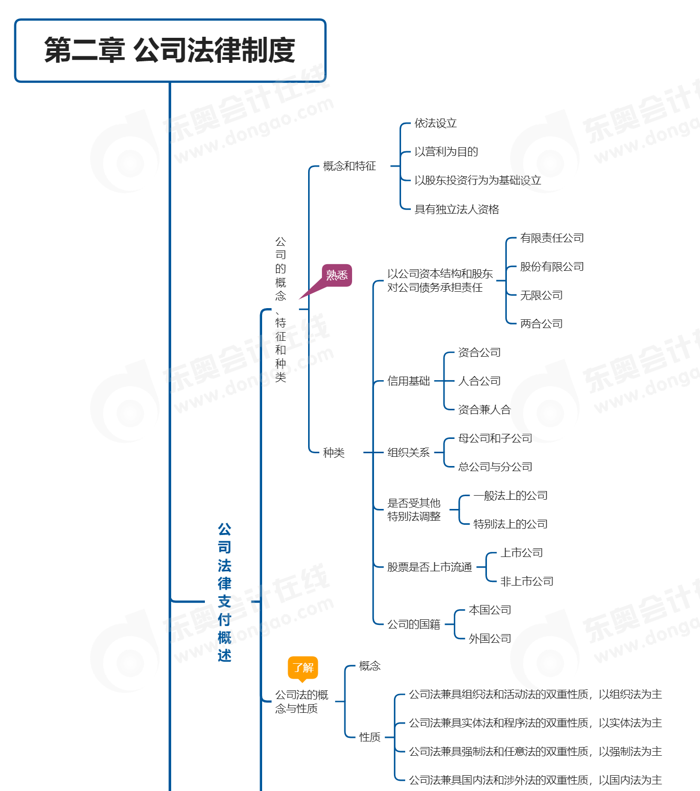 中級(jí)經(jīng)濟(jì)法第二章思維導(dǎo)圖