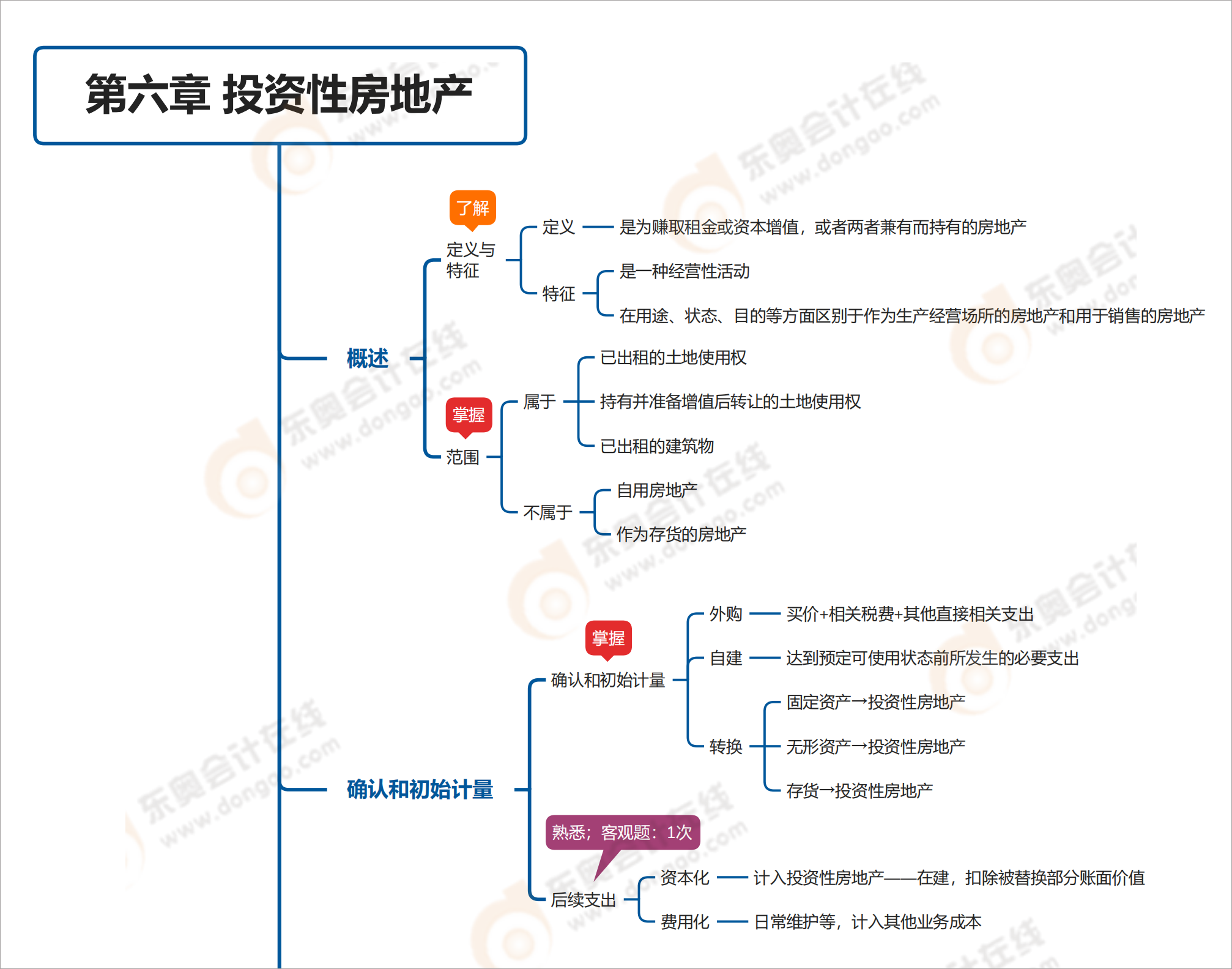 中級會計師第六章思維導(dǎo)圖