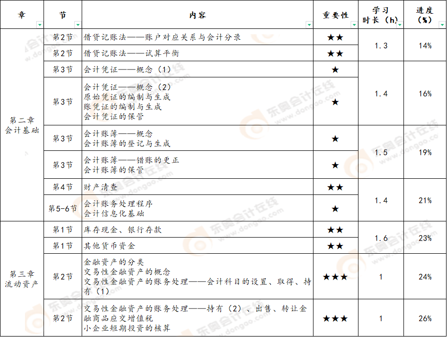 初級(jí)會(huì)計(jì)實(shí)務(wù)第二周學(xué)習(xí)計(jì)劃