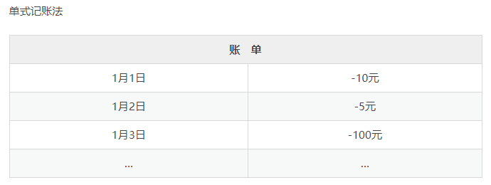 初級(jí)會(huì)計(jì)實(shí)務(wù)知識(shí)點(diǎn)-借貸記賬法