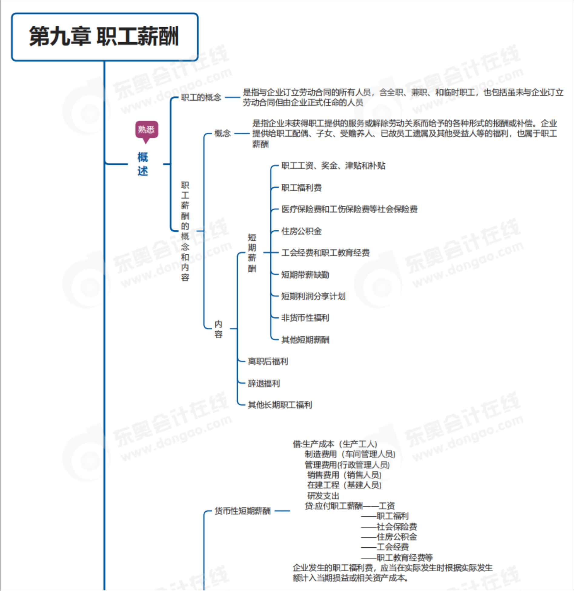 中級(jí)會(huì)計(jì)實(shí)務(wù)第九章思維導(dǎo)圖