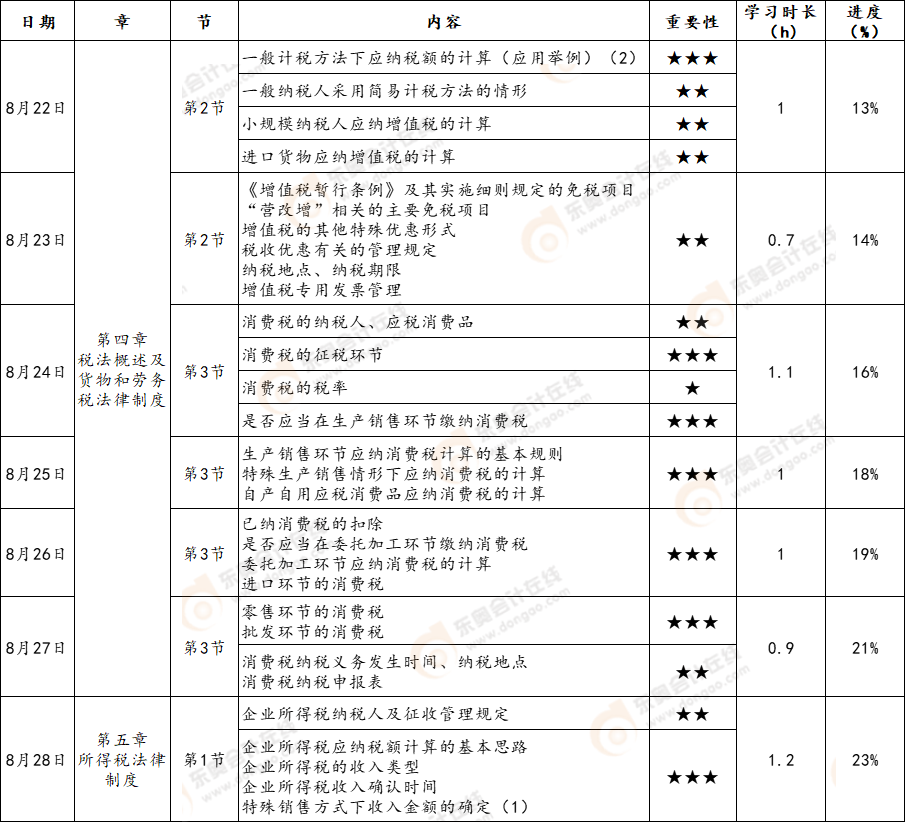 初級(jí)會(huì)計(jì)《經(jīng)濟(jì)法基礎(chǔ)》第二周學(xué)習(xí)計(jì)劃