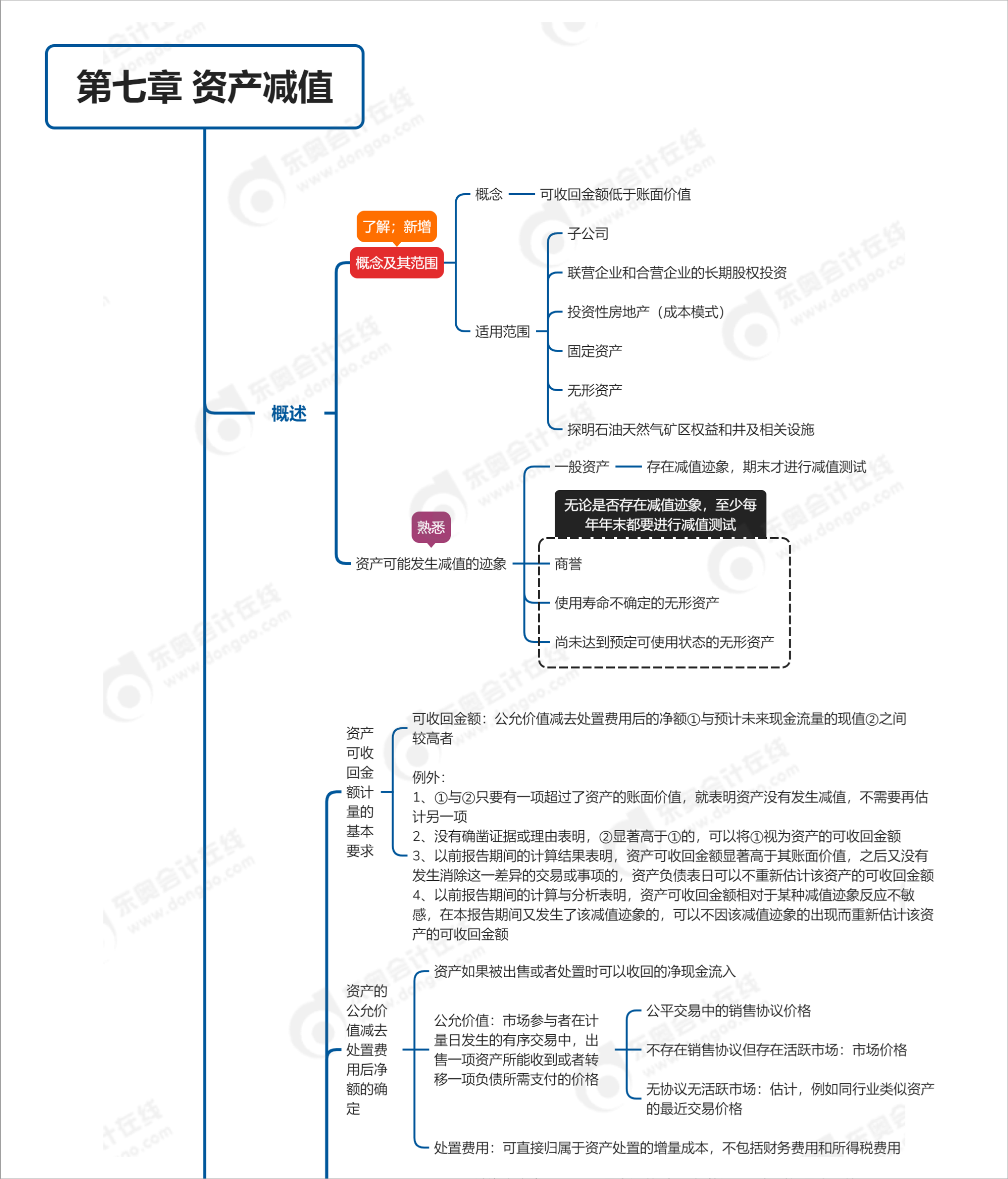 中級(jí)會(huì)計(jì)師第七章思維導(dǎo)圖