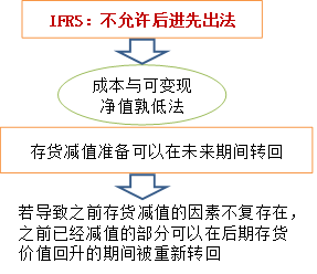 存貨處理差異_2023年cma考試p1預習知識點2