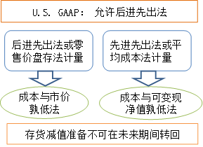 存貨處理差異_2023年cma考試p1預習知識點