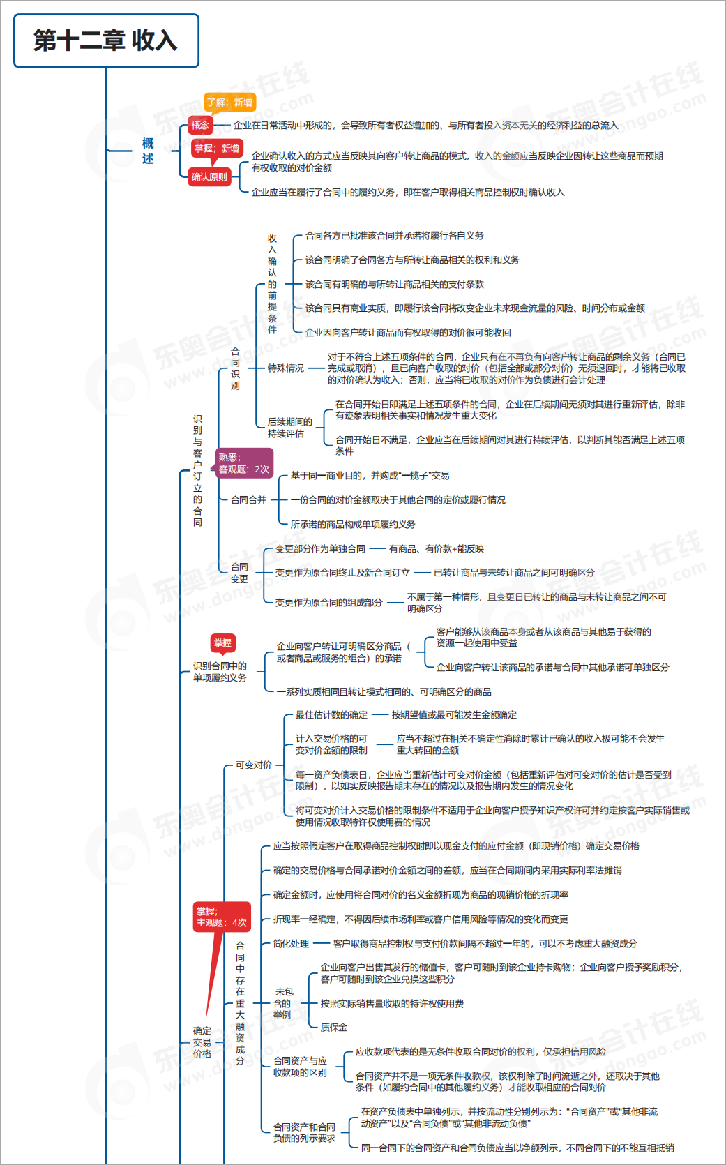 中級(jí)會(huì)計(jì)實(shí)務(wù)第十二章思維導(dǎo)圖