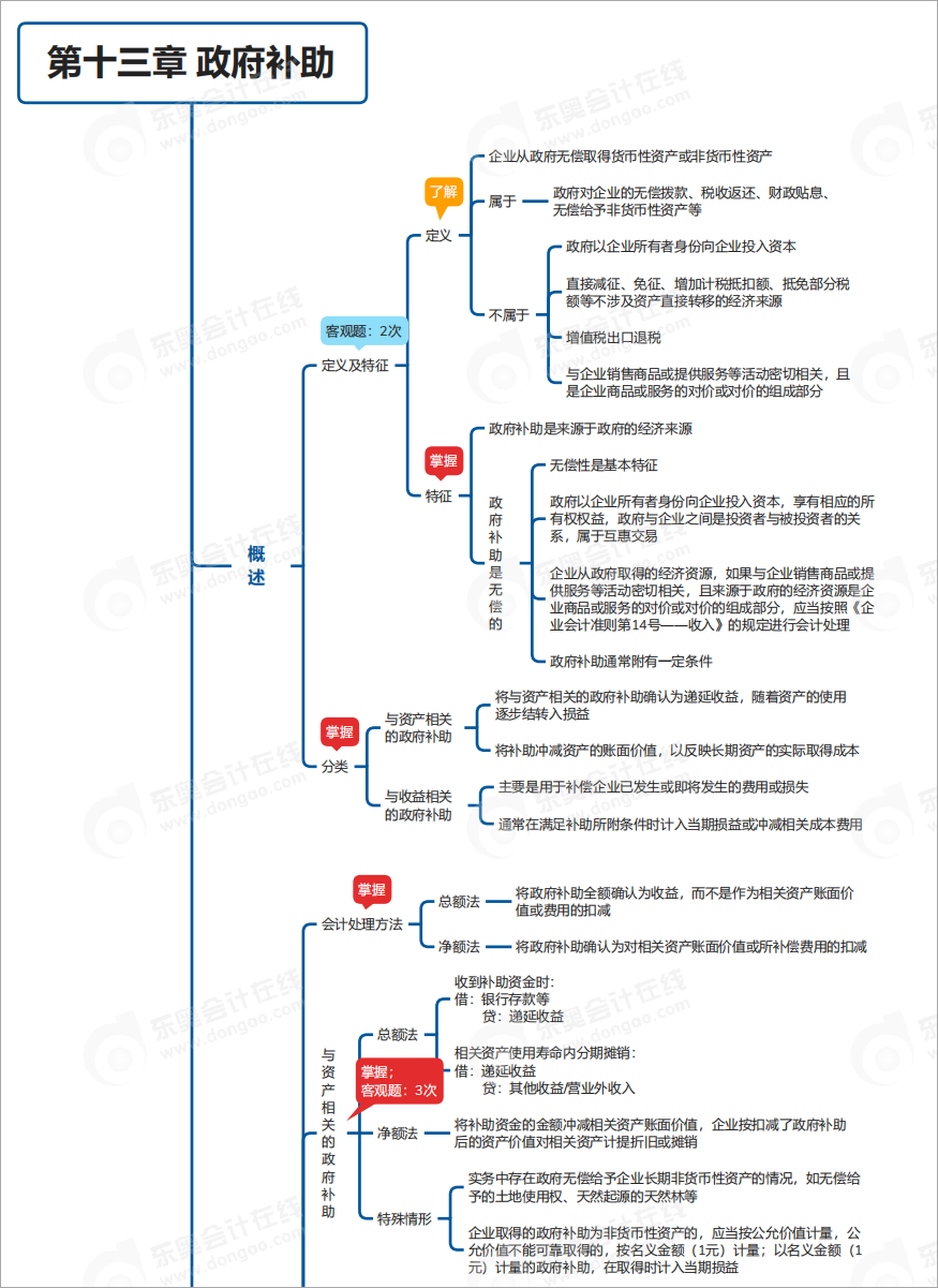 中級會計實務(wù)第十三章思維導(dǎo)圖