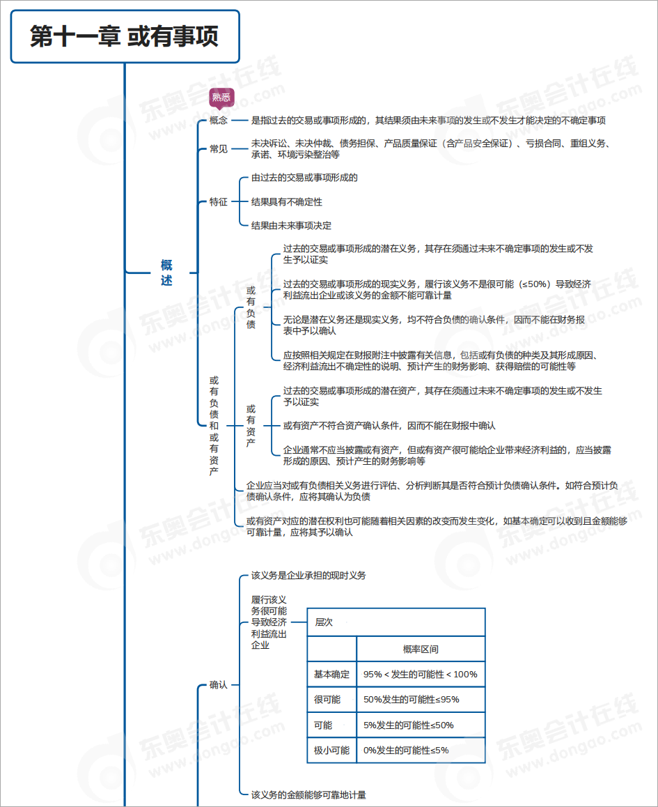 中級(jí)會(huì)計(jì)實(shí)務(wù)第十一章思維導(dǎo)圖