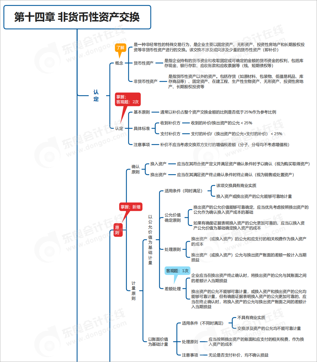 中級會計(jì)實(shí)務(wù)第十四章思維導(dǎo)圖