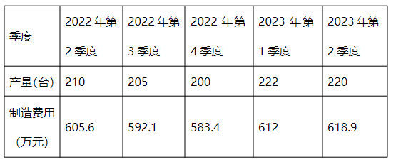 中級會計歷史制造費用與產(chǎn)量變化情況