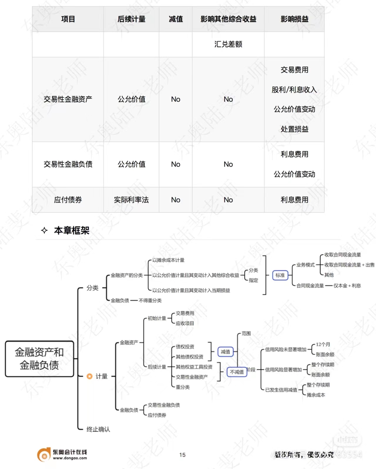 中級(jí)會(huì)計(jì)實(shí)務(wù)第八章框架