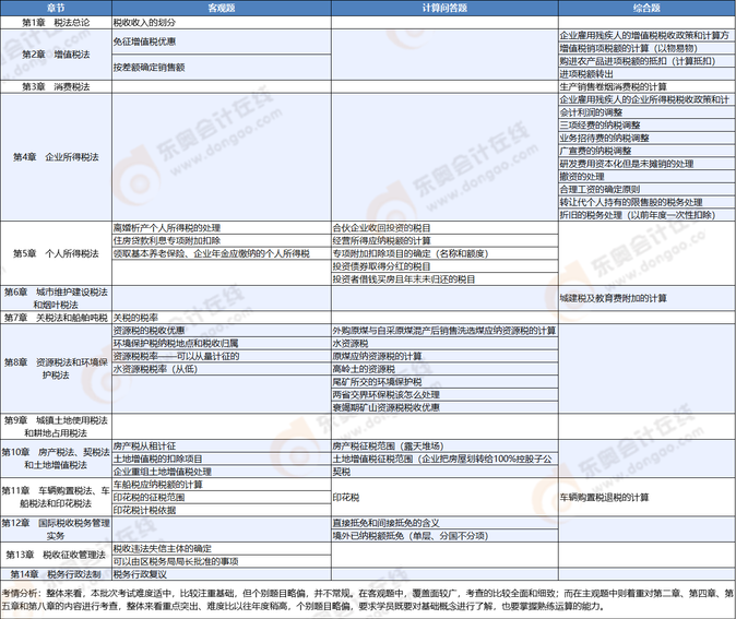 稅法考點(diǎn)