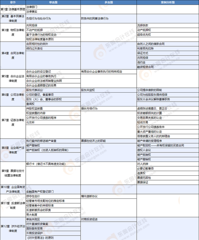 經(jīng)濟(jì)法考情