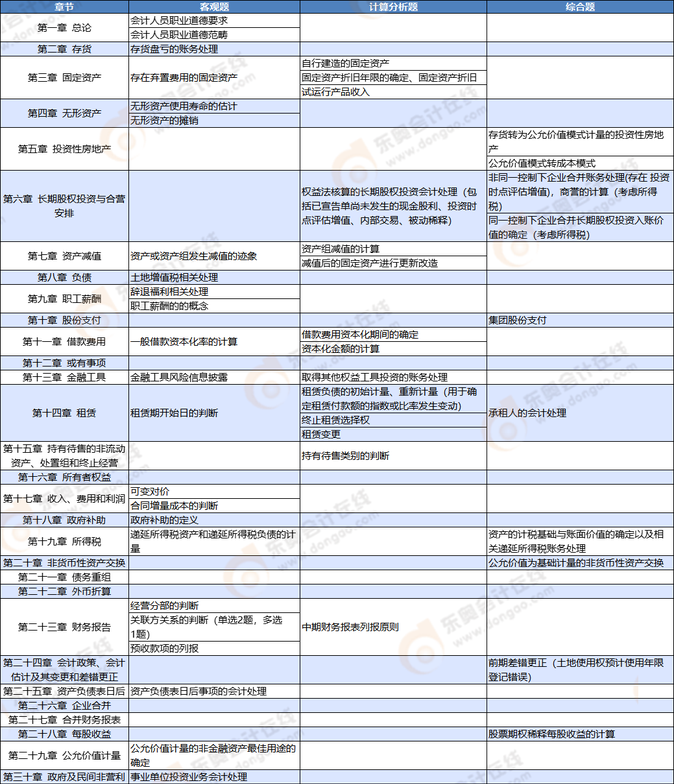 會計(jì)第二場考點(diǎn)