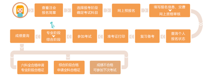 2023注會考后該做哪些事,？